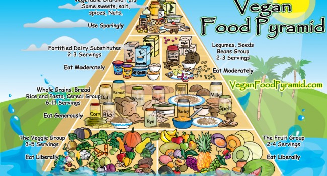 Веганская пирамида полезности продуктов.